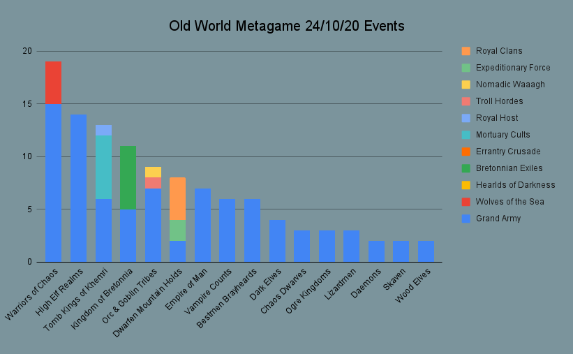 Stacked bar chart, "Old World Metagame 24/10/20 Events": Warriors of Chaos lead with 19 players, then High Elves 14, Tomb Kings 13, and Bretonnia 11, down to Skaven and Wood Elves at 2, each bar split by army composition list.
